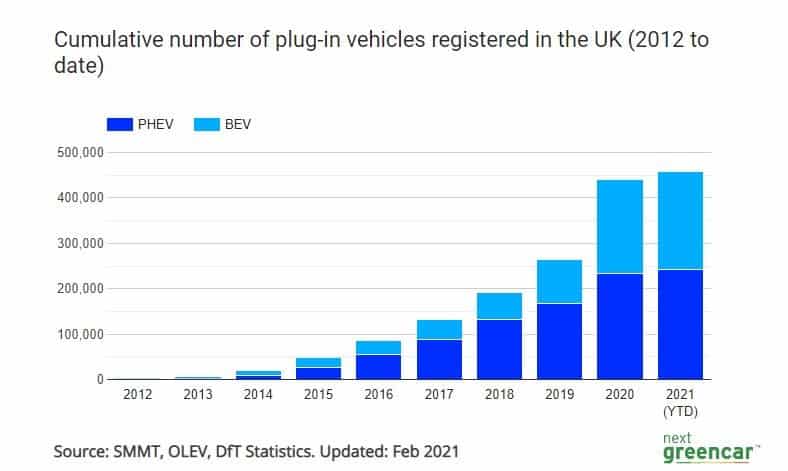 Electric vehicles registered in the UK to date