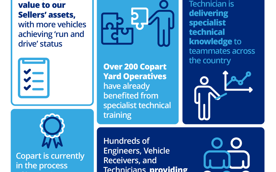 More Value for Your Vehicles with Copart’s Tech Specialists